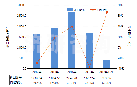 2013-2017年2月中國哌啶(六氫吡啶)(HS29333210)進(jìn)口量及增速統(tǒng)計(jì)